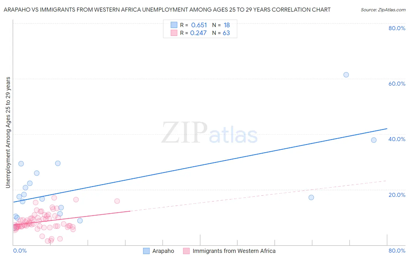 Arapaho vs Immigrants from Western Africa Unemployment Among Ages 25 to 29 years