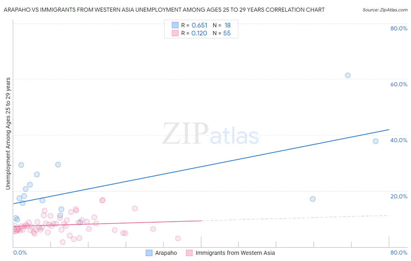 Arapaho vs Immigrants from Western Asia Unemployment Among Ages 25 to 29 years