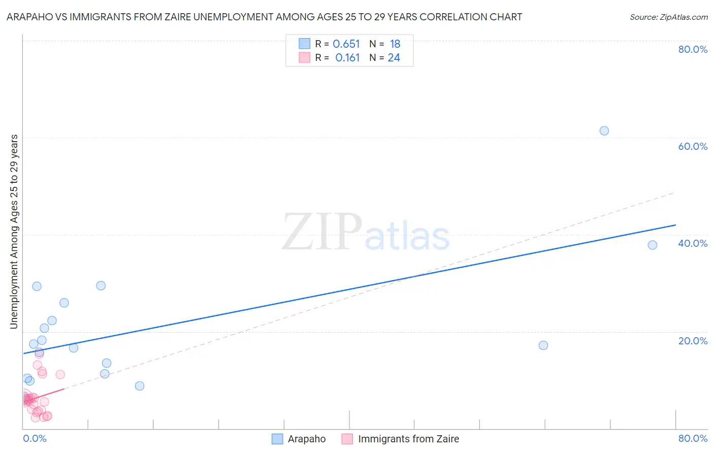 Arapaho vs Immigrants from Zaire Unemployment Among Ages 25 to 29 years