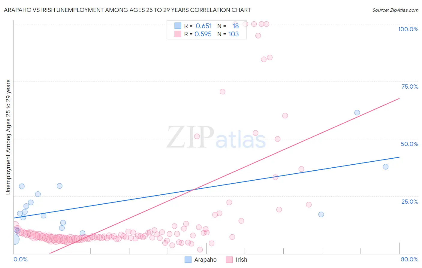Arapaho vs Irish Unemployment Among Ages 25 to 29 years
