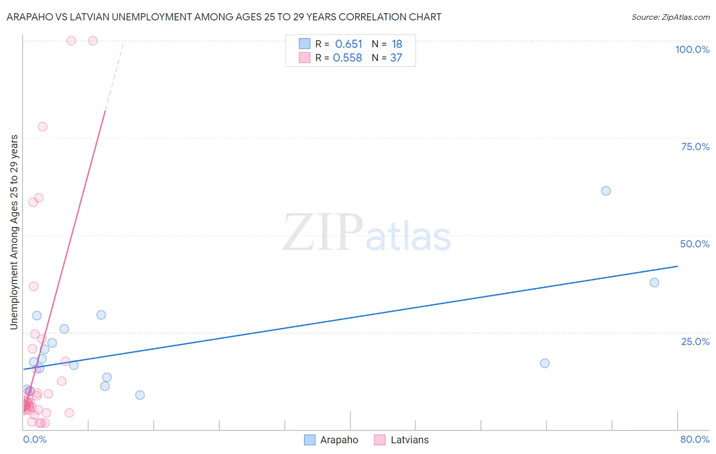 Arapaho vs Latvian Unemployment Among Ages 25 to 29 years