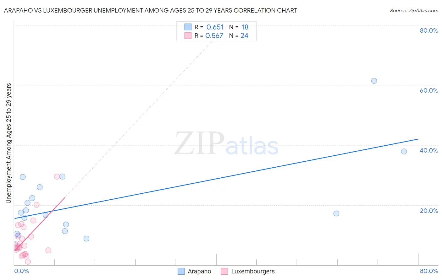 Arapaho vs Luxembourger Unemployment Among Ages 25 to 29 years