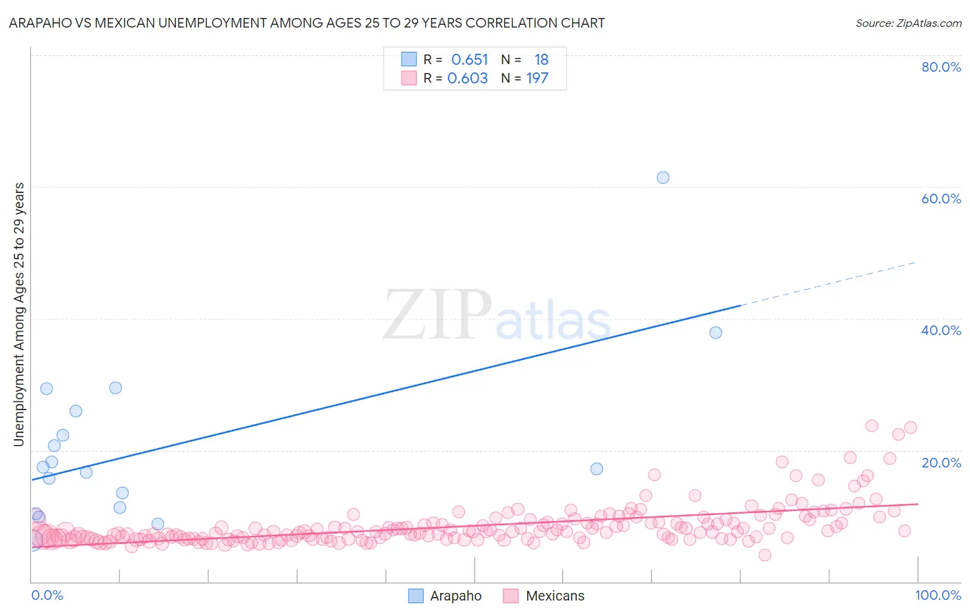 Arapaho vs Mexican Unemployment Among Ages 25 to 29 years