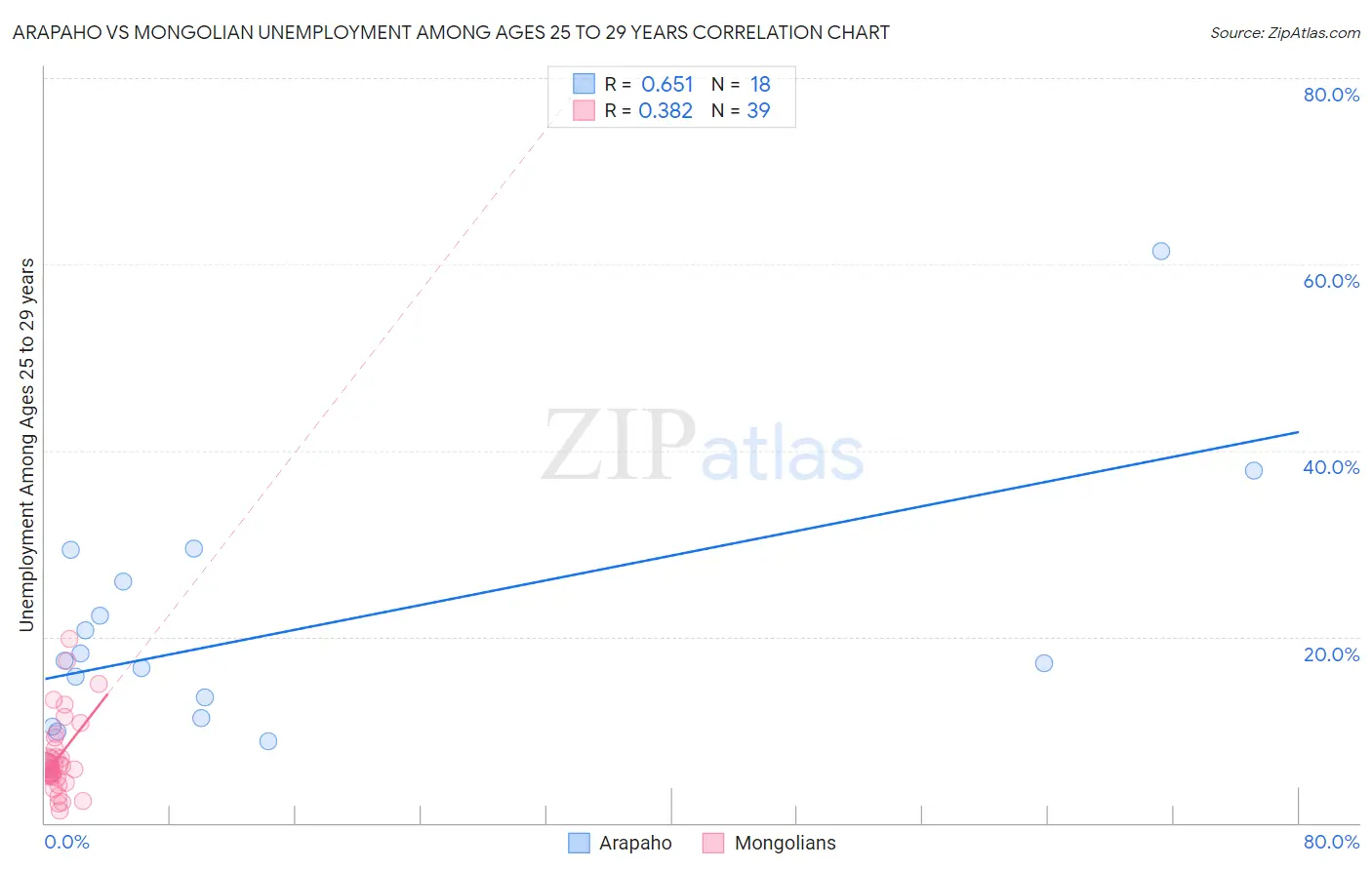 Arapaho vs Mongolian Unemployment Among Ages 25 to 29 years