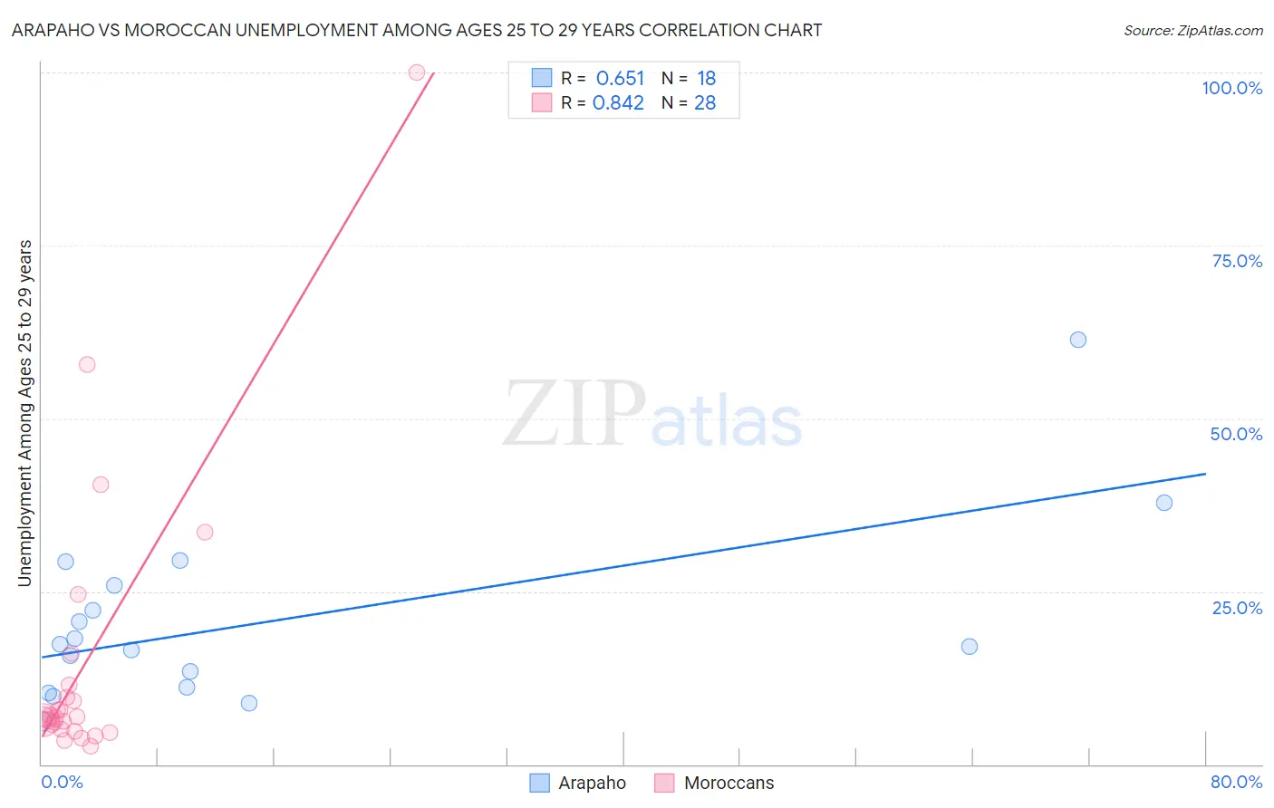 Arapaho vs Moroccan Unemployment Among Ages 25 to 29 years