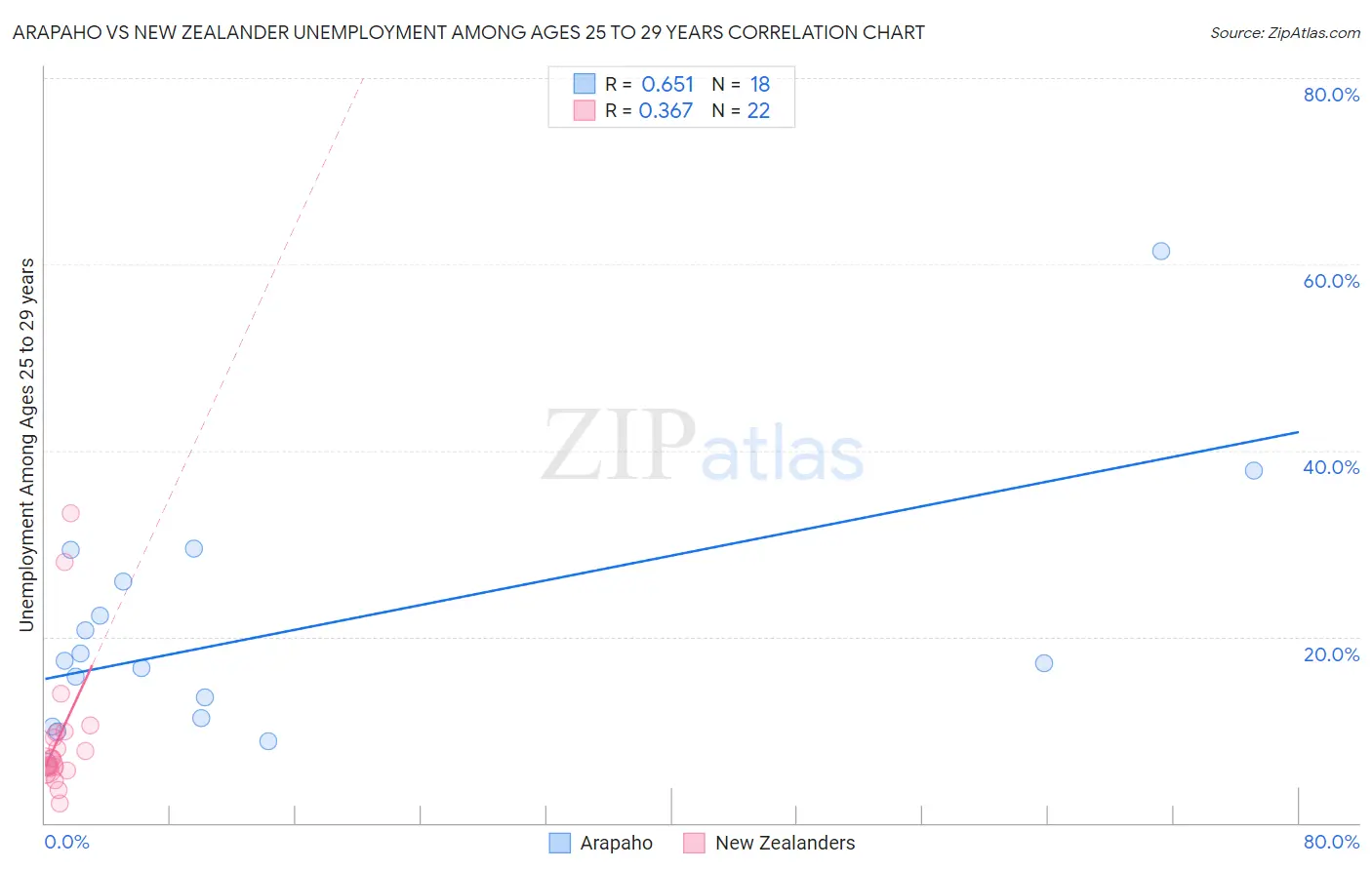 Arapaho vs New Zealander Unemployment Among Ages 25 to 29 years