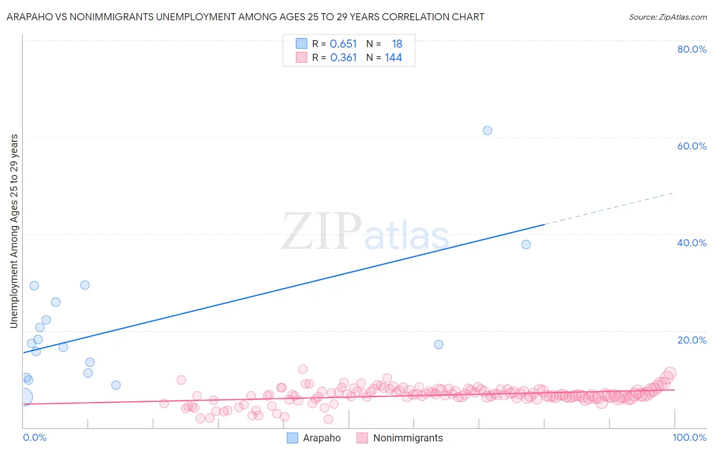 Arapaho vs Nonimmigrants Unemployment Among Ages 25 to 29 years
