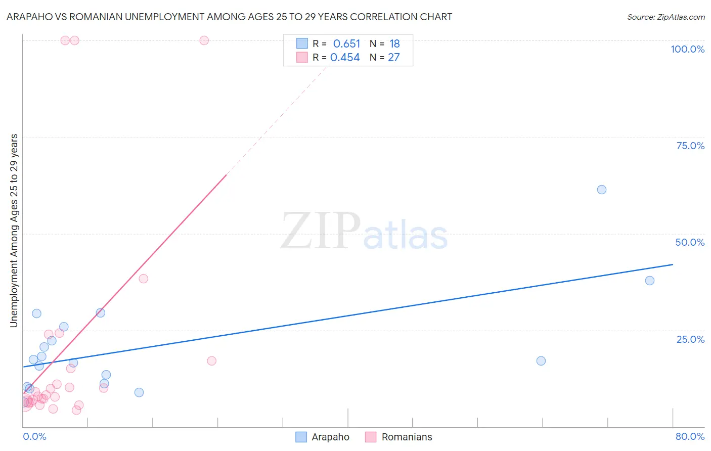 Arapaho vs Romanian Unemployment Among Ages 25 to 29 years