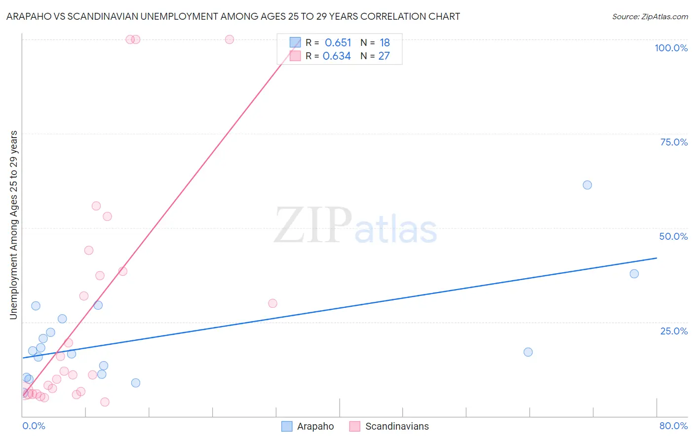 Arapaho vs Scandinavian Unemployment Among Ages 25 to 29 years
