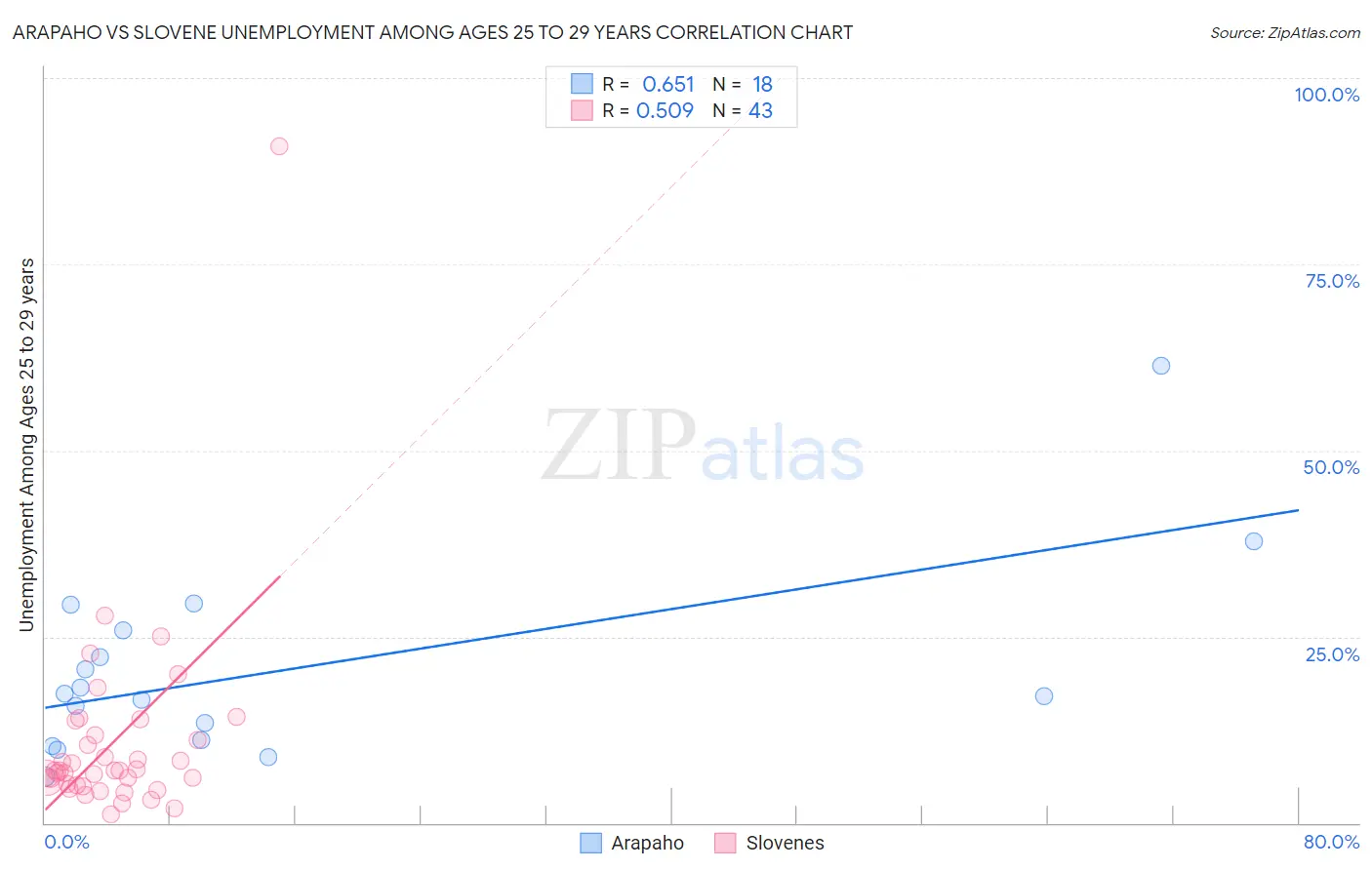 Arapaho vs Slovene Unemployment Among Ages 25 to 29 years