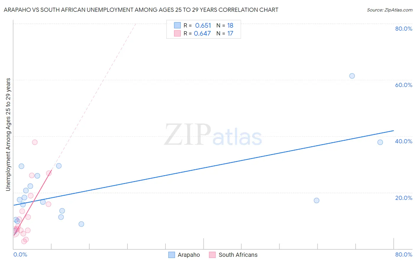 Arapaho vs South African Unemployment Among Ages 25 to 29 years