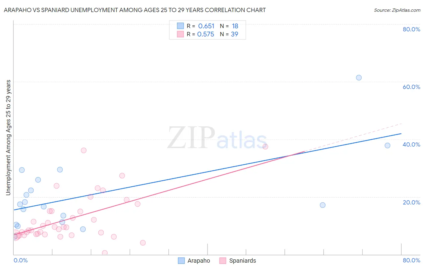 Arapaho vs Spaniard Unemployment Among Ages 25 to 29 years