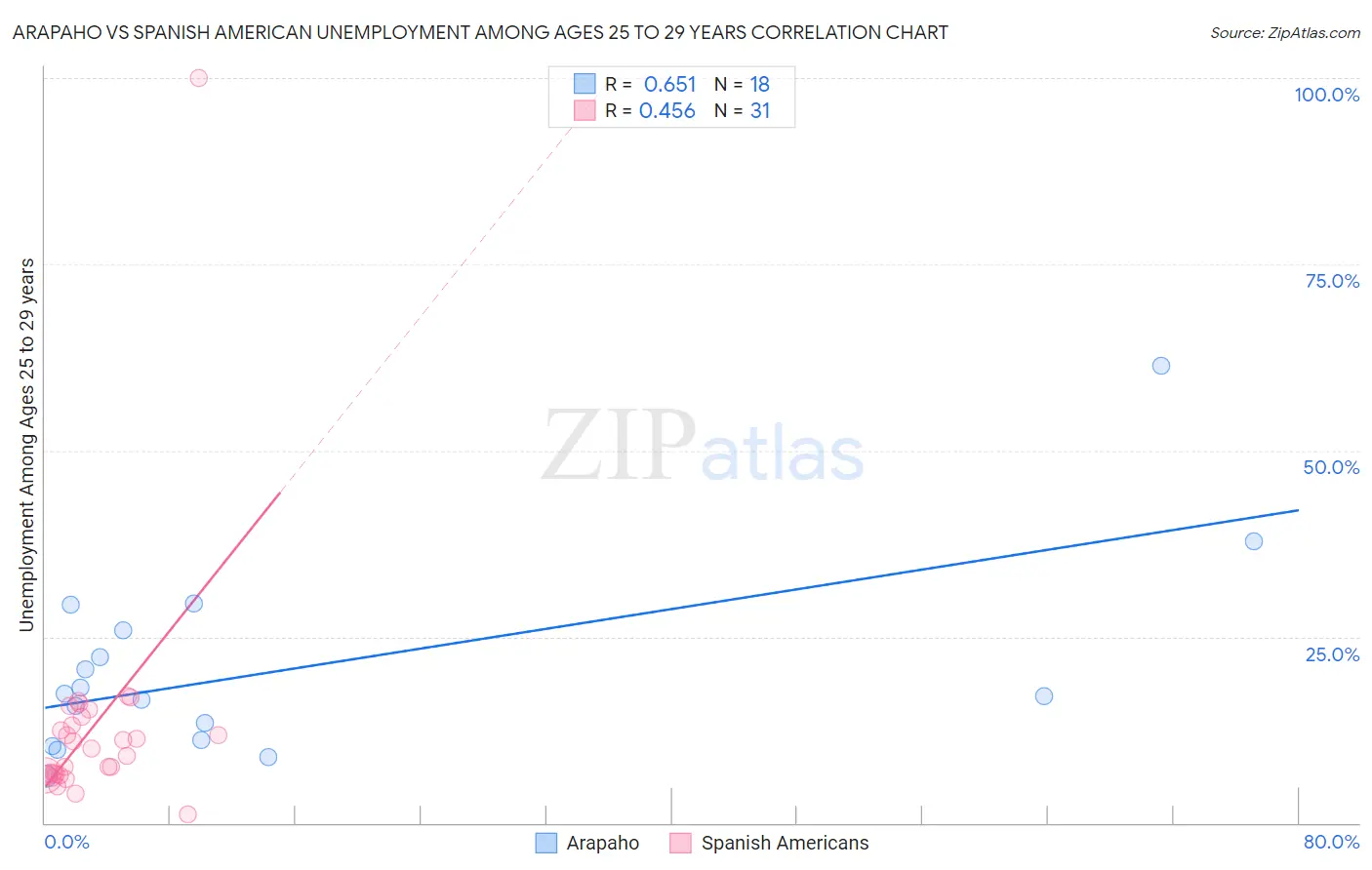 Arapaho vs Spanish American Unemployment Among Ages 25 to 29 years