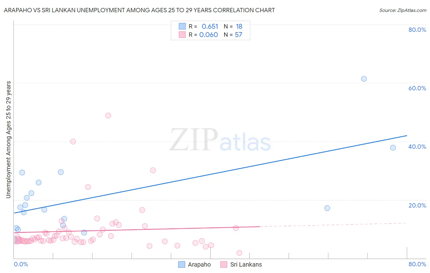 Arapaho vs Sri Lankan Unemployment Among Ages 25 to 29 years