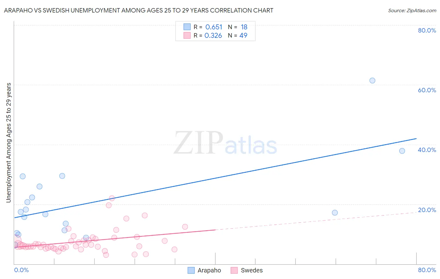 Arapaho vs Swedish Unemployment Among Ages 25 to 29 years