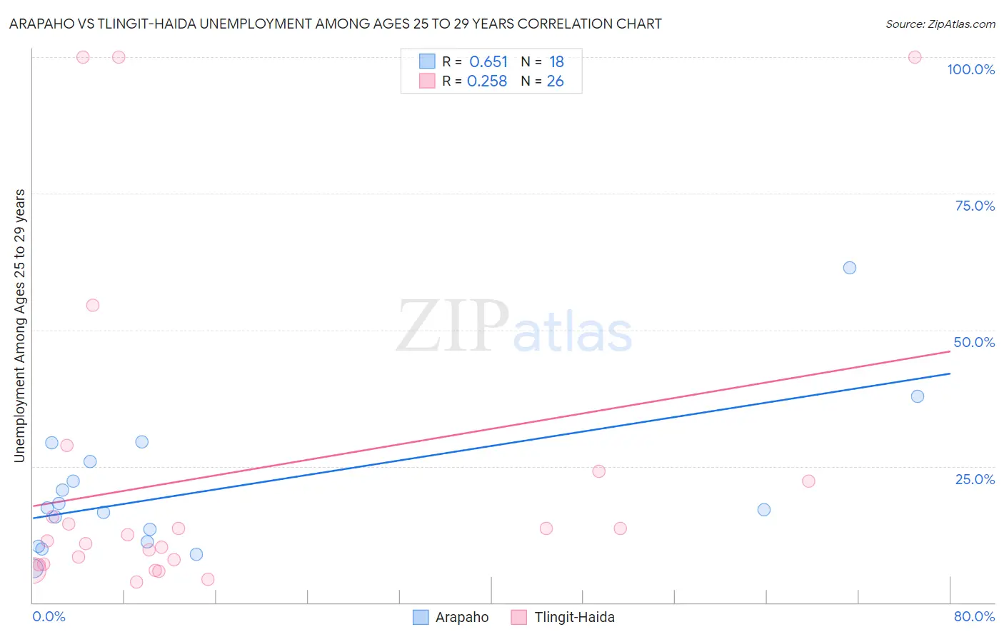Arapaho vs Tlingit-Haida Unemployment Among Ages 25 to 29 years