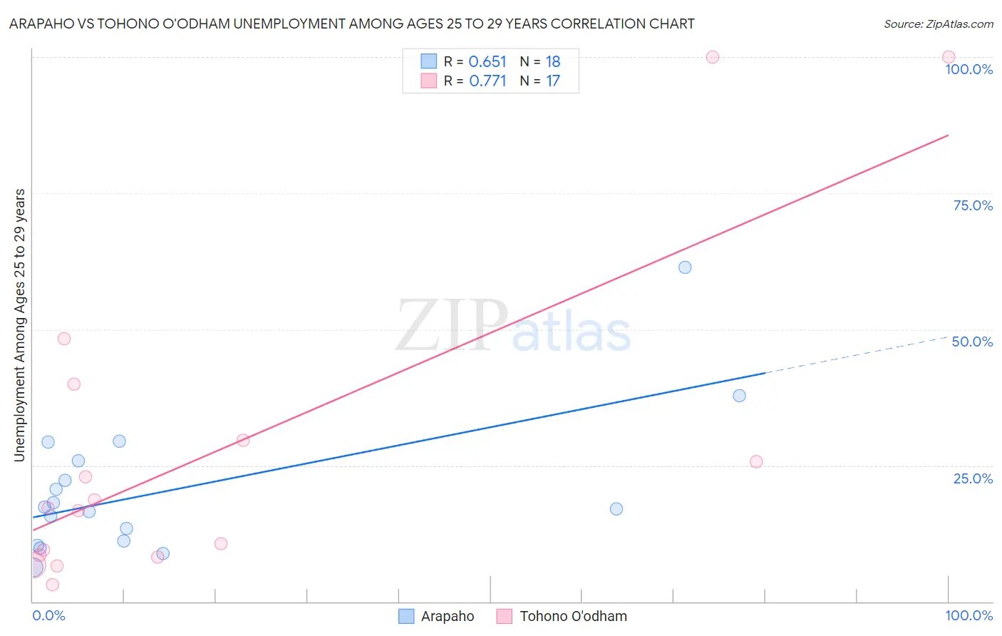 Arapaho vs Tohono O'odham Unemployment Among Ages 25 to 29 years