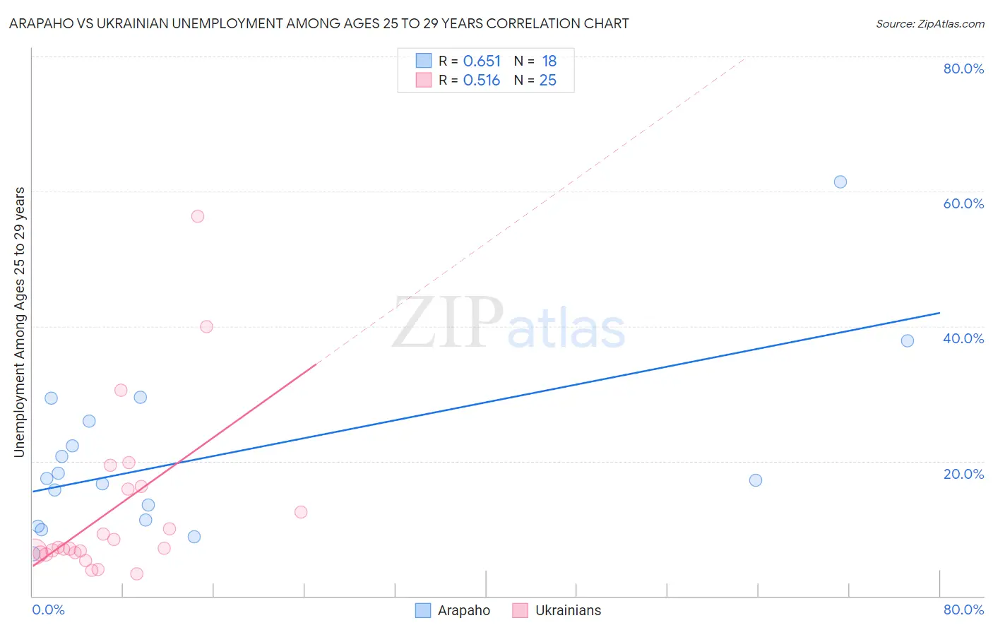 Arapaho vs Ukrainian Unemployment Among Ages 25 to 29 years