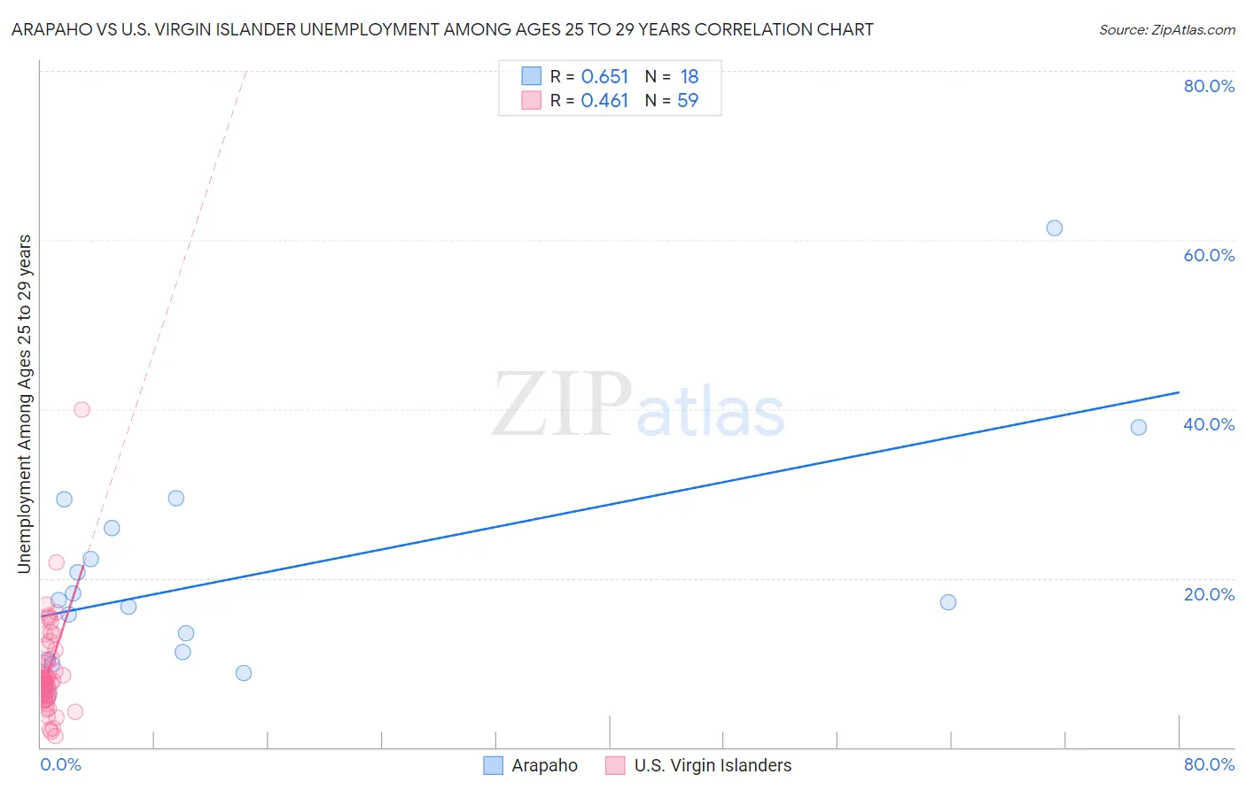 Arapaho vs U.S. Virgin Islander Unemployment Among Ages 25 to 29 years