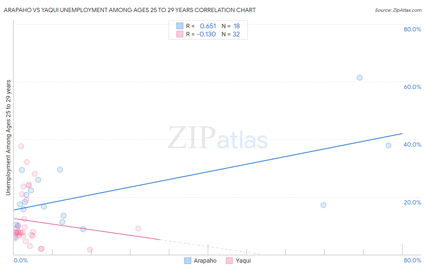 Arapaho vs Yaqui Unemployment Among Ages 25 to 29 years