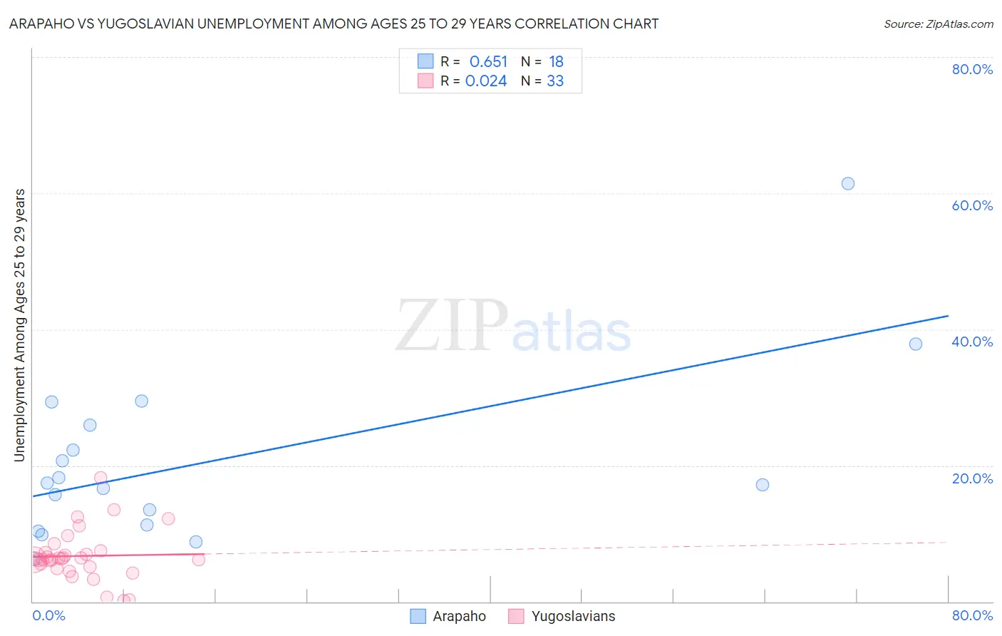 Arapaho vs Yugoslavian Unemployment Among Ages 25 to 29 years
