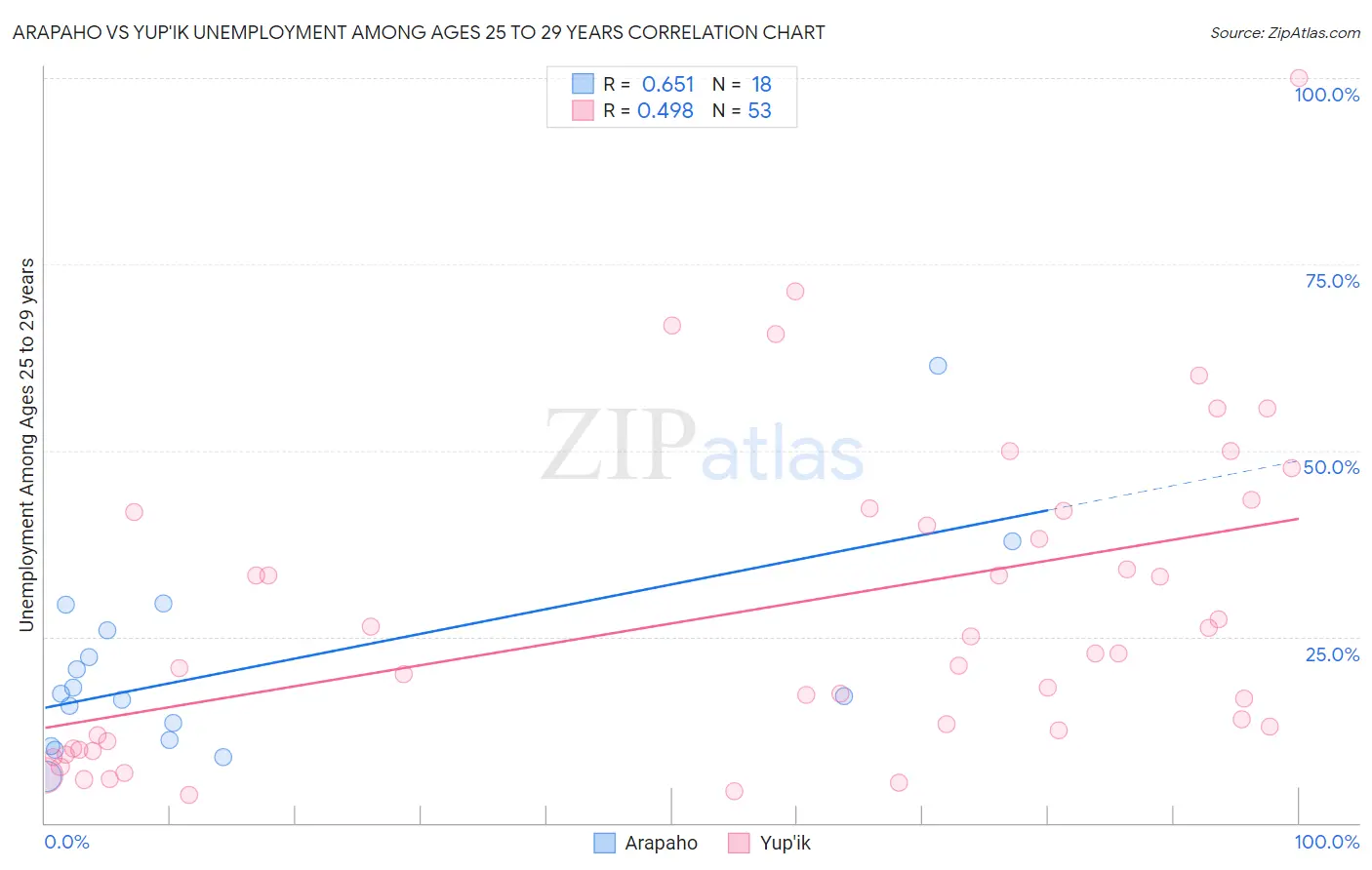 Arapaho vs Yup'ik Unemployment Among Ages 25 to 29 years