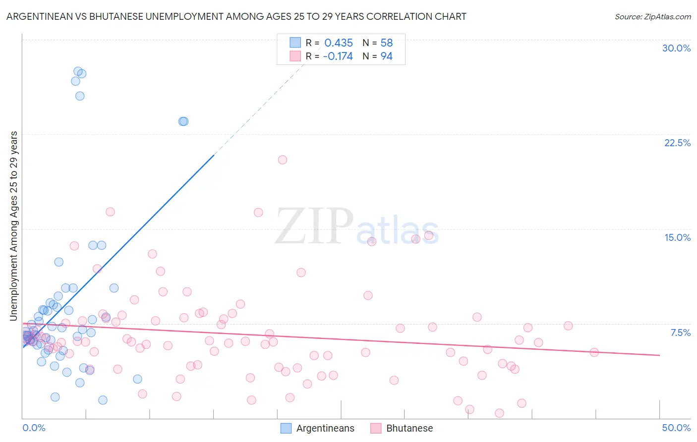 Argentinean vs Bhutanese Unemployment Among Ages 25 to 29 years