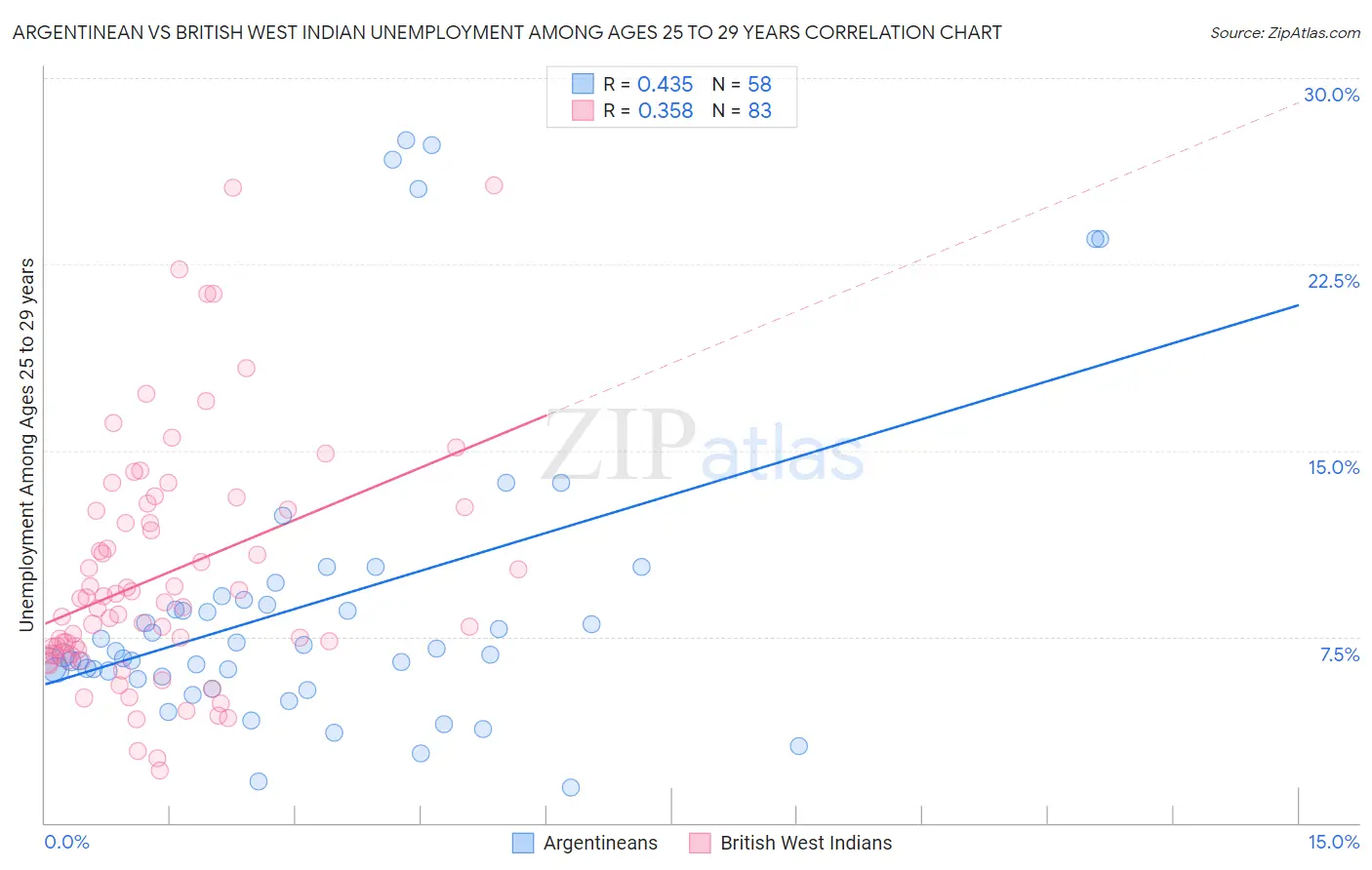 Argentinean vs British West Indian Unemployment Among Ages 25 to 29 years