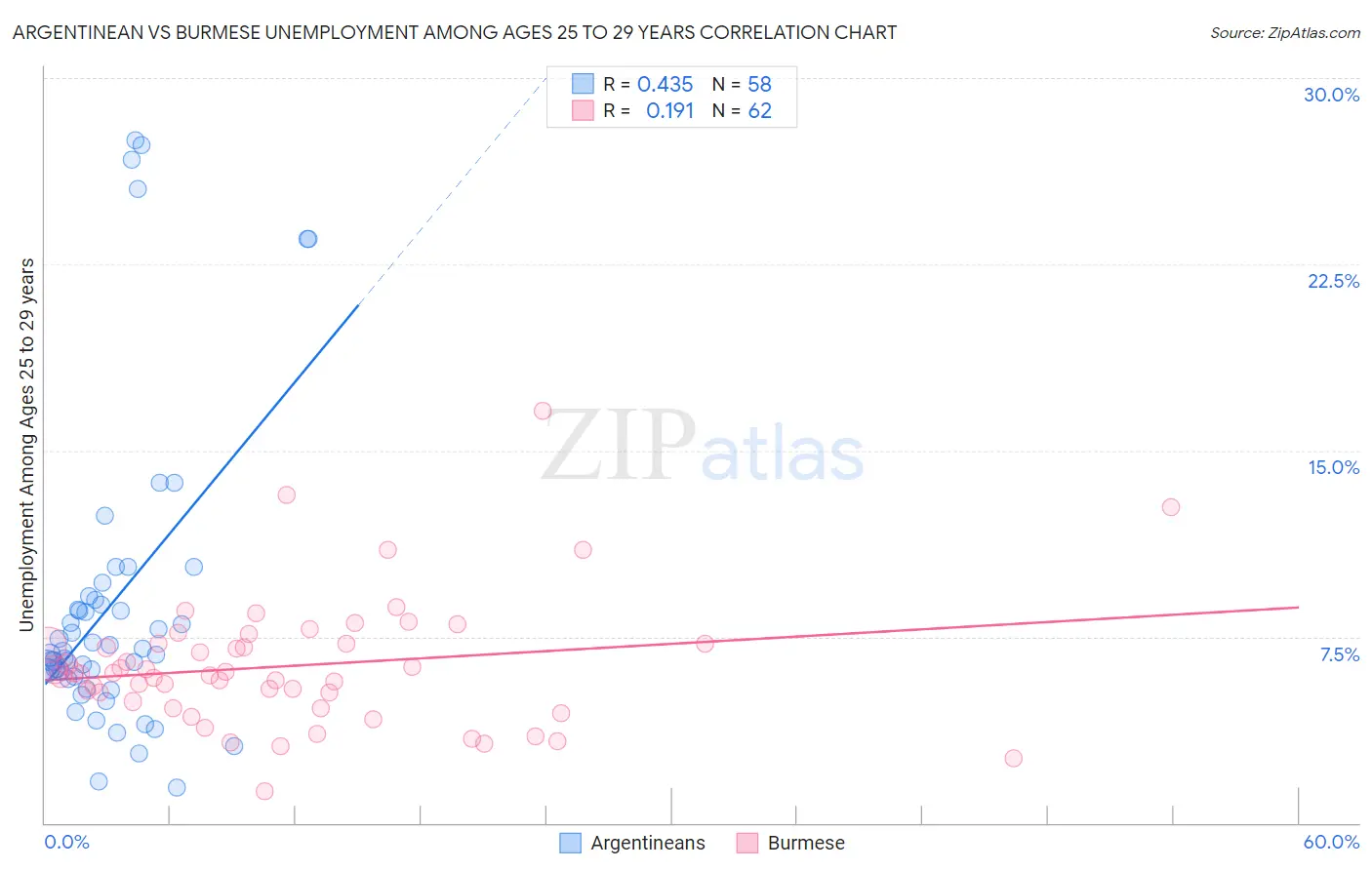 Argentinean vs Burmese Unemployment Among Ages 25 to 29 years