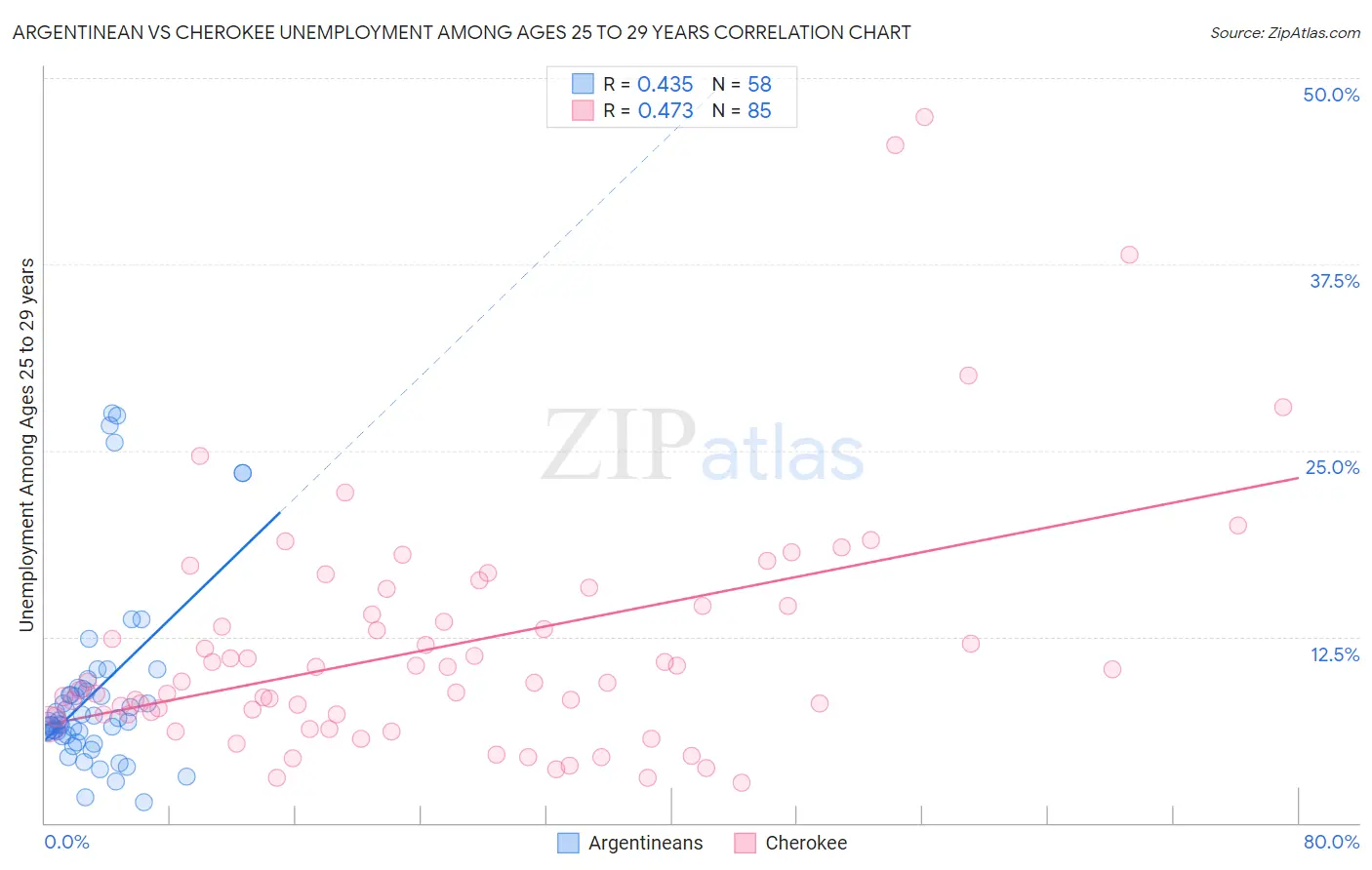 Argentinean vs Cherokee Unemployment Among Ages 25 to 29 years