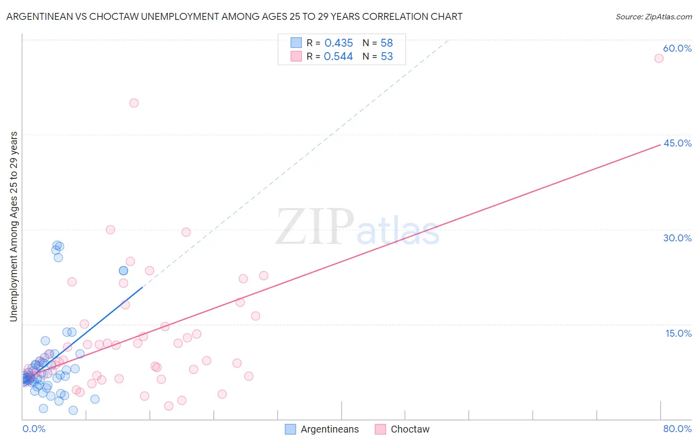 Argentinean vs Choctaw Unemployment Among Ages 25 to 29 years