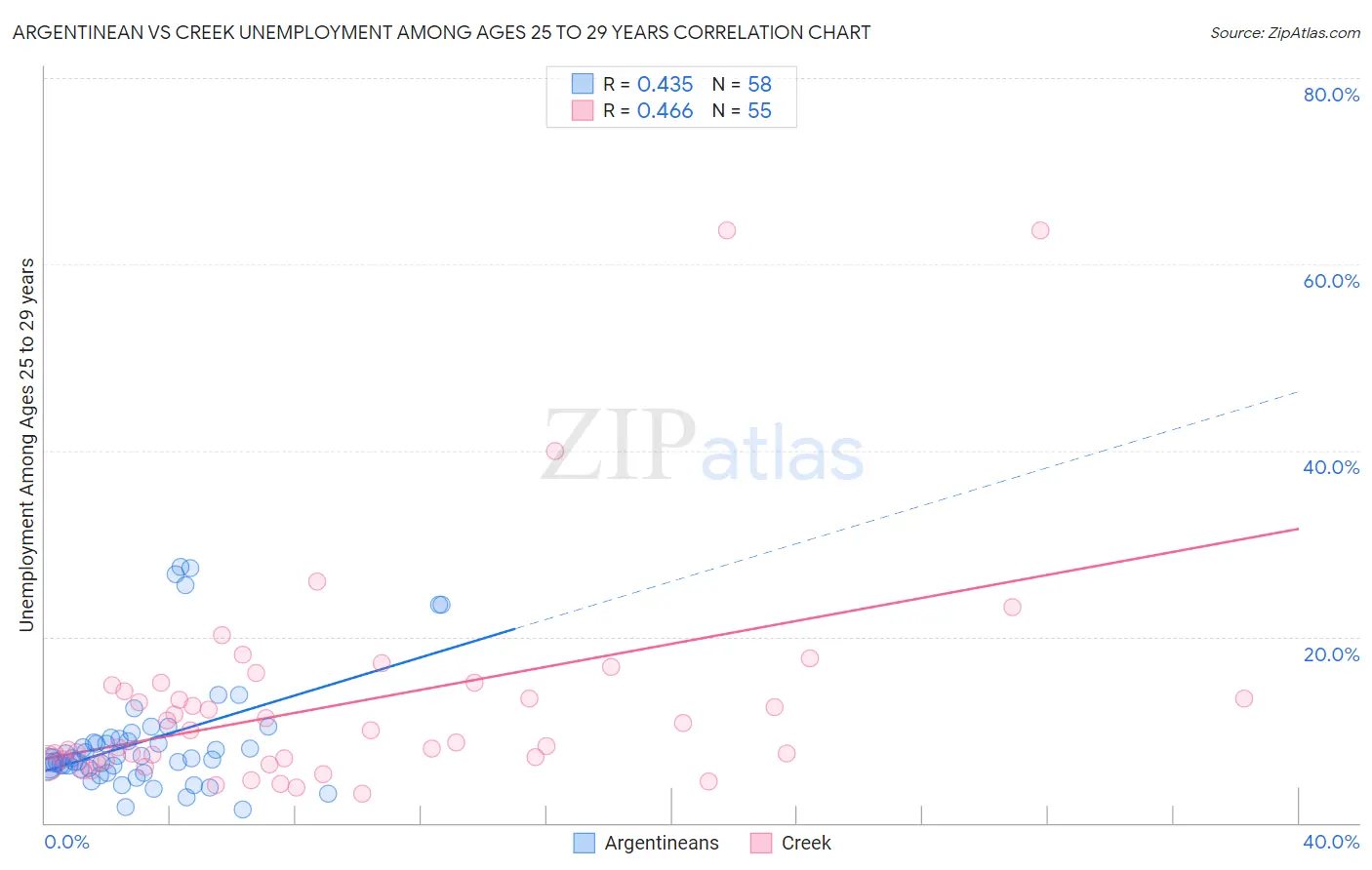 Argentinean vs Creek Unemployment Among Ages 25 to 29 years