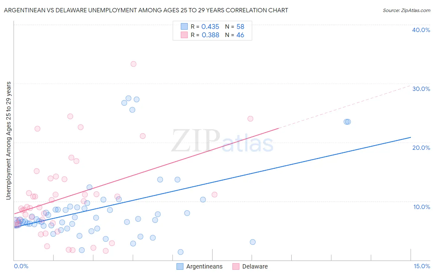 Argentinean vs Delaware Unemployment Among Ages 25 to 29 years