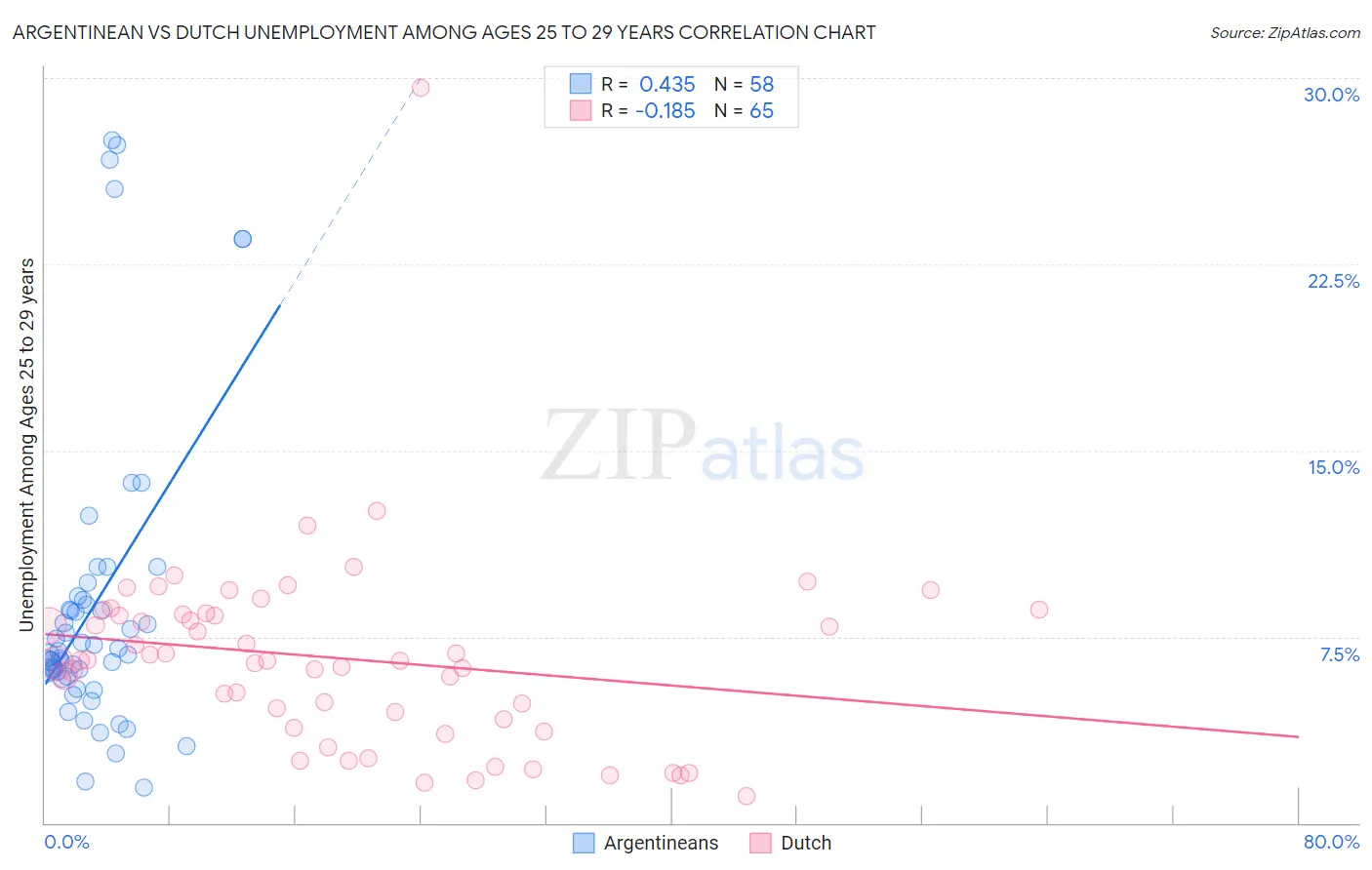 Argentinean vs Dutch Unemployment Among Ages 25 to 29 years
