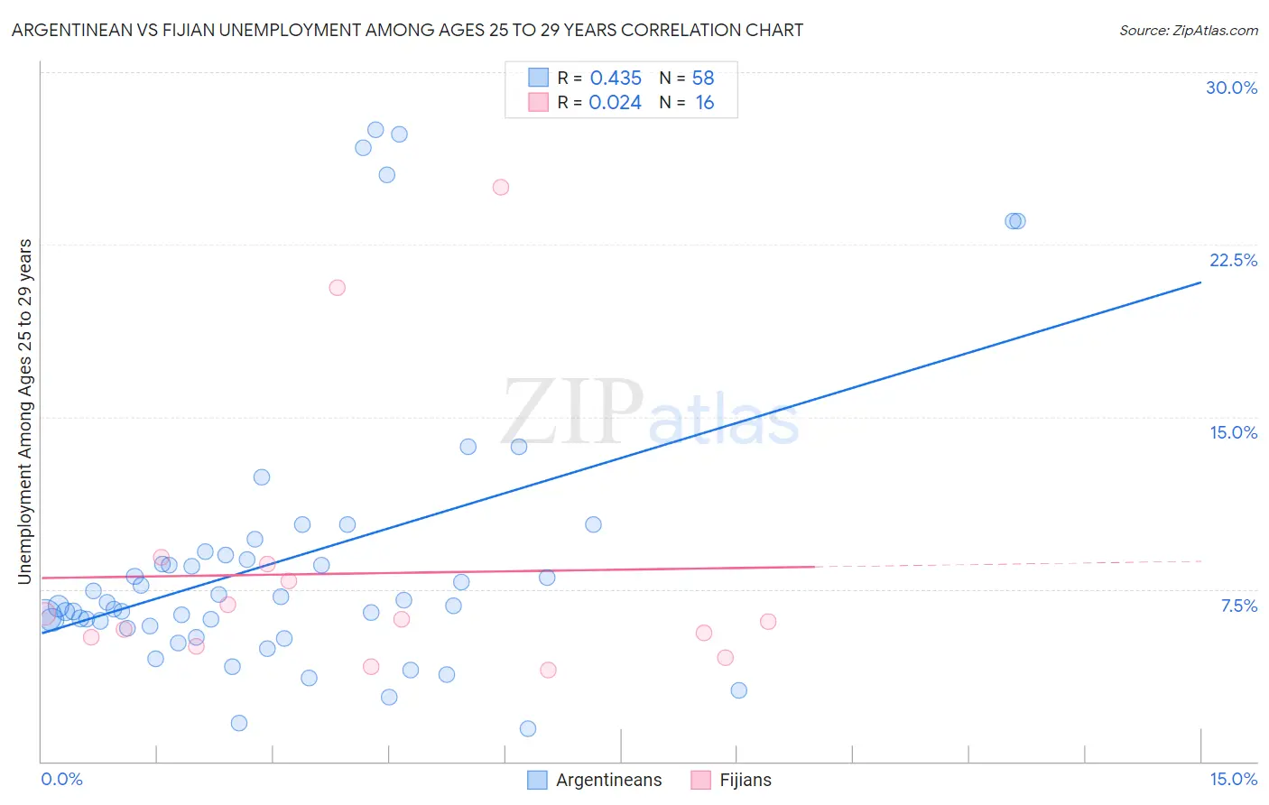 Argentinean vs Fijian Unemployment Among Ages 25 to 29 years