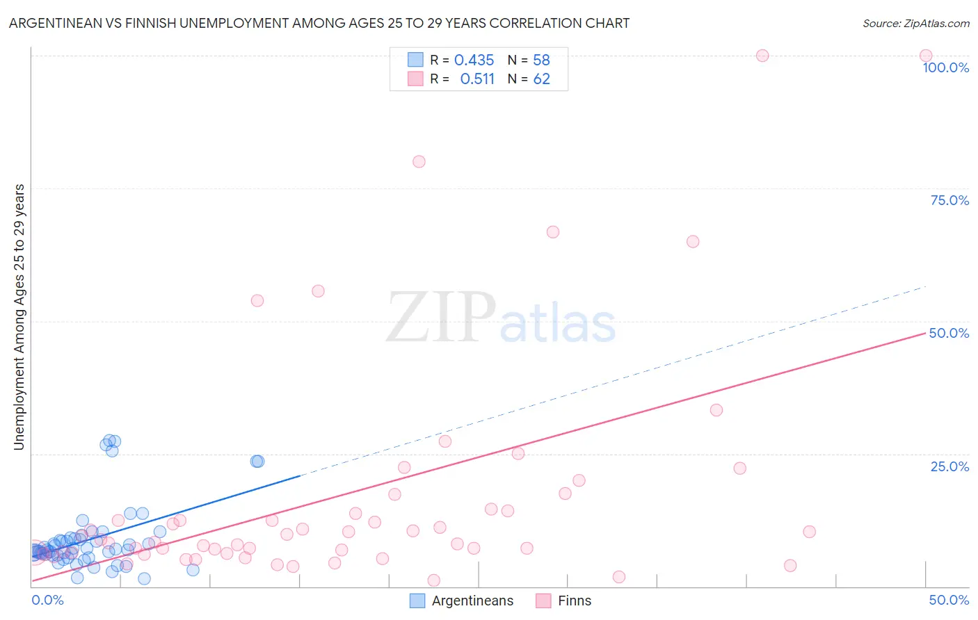 Argentinean vs Finnish Unemployment Among Ages 25 to 29 years