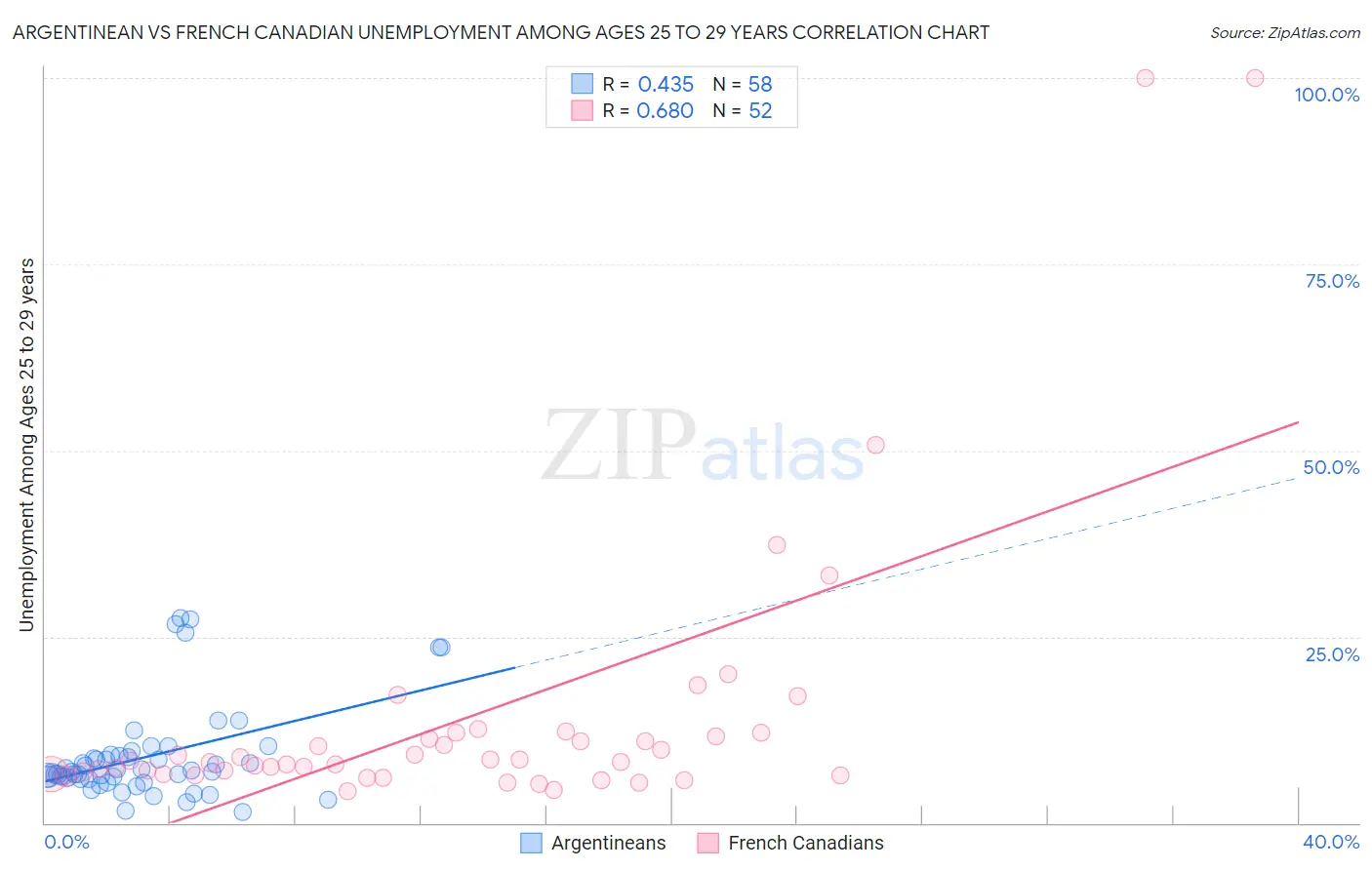 Argentinean vs French Canadian Unemployment Among Ages 25 to 29 years
