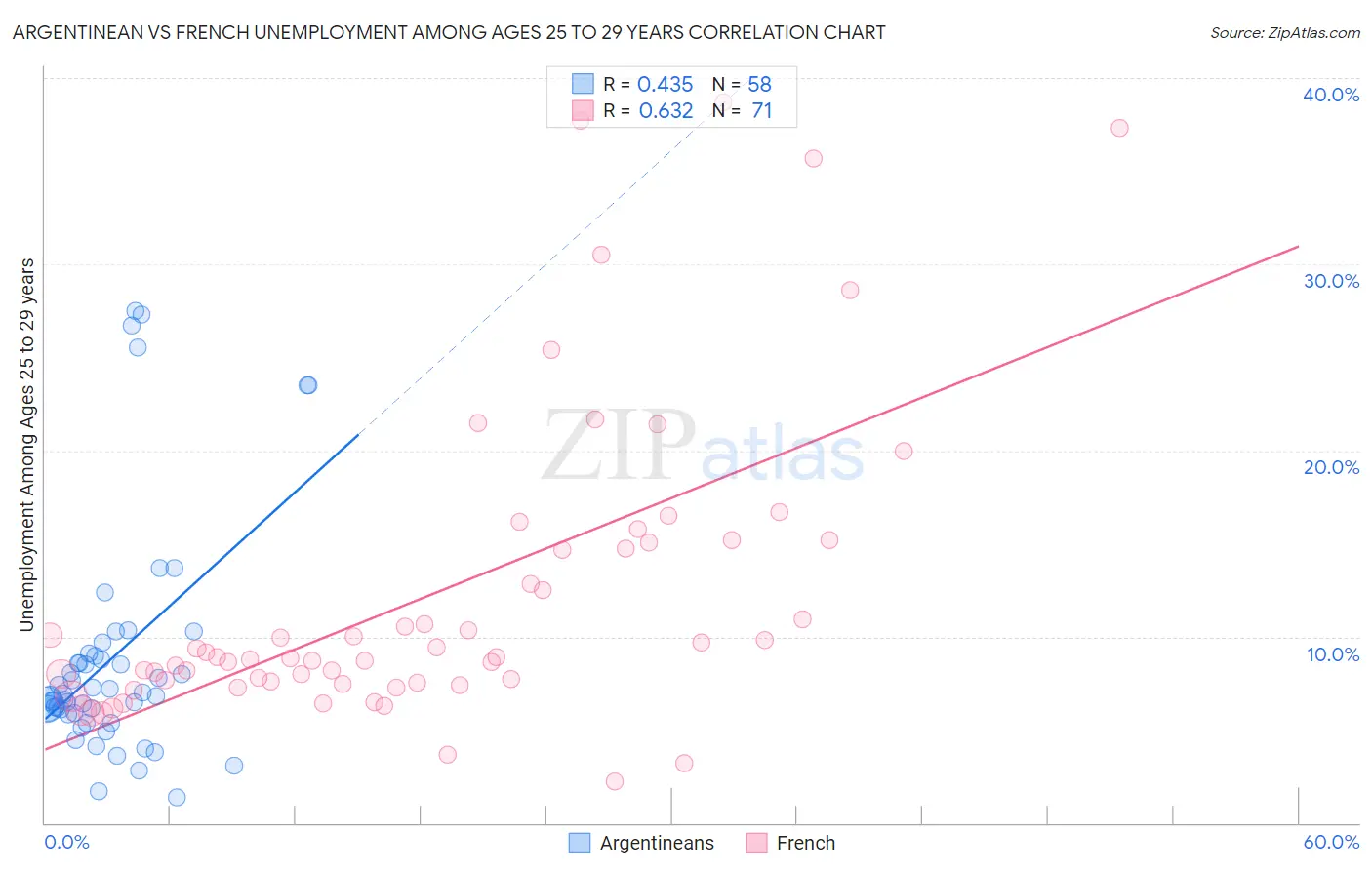 Argentinean vs French Unemployment Among Ages 25 to 29 years
