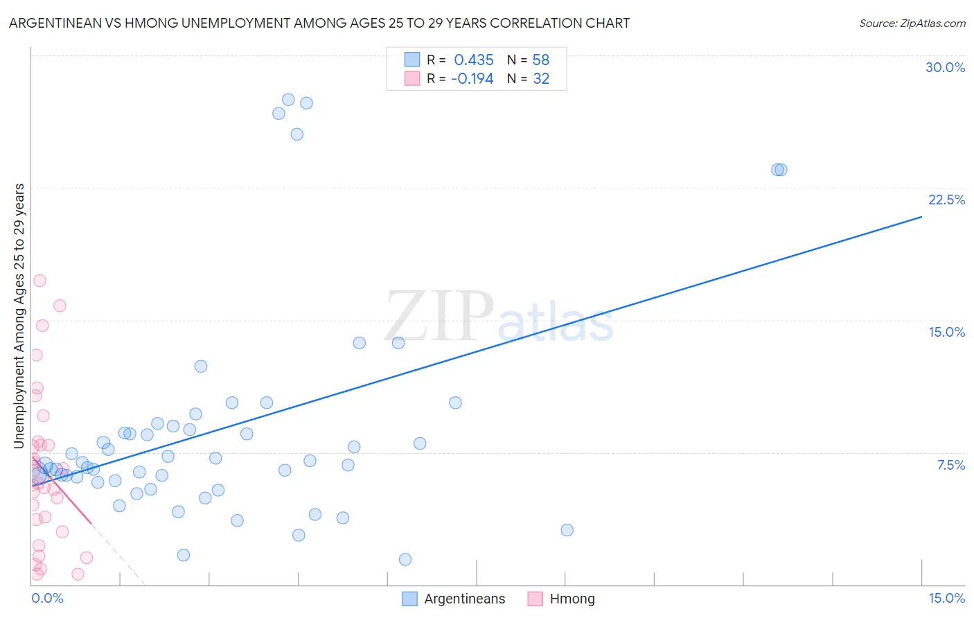 Argentinean vs Hmong Unemployment Among Ages 25 to 29 years