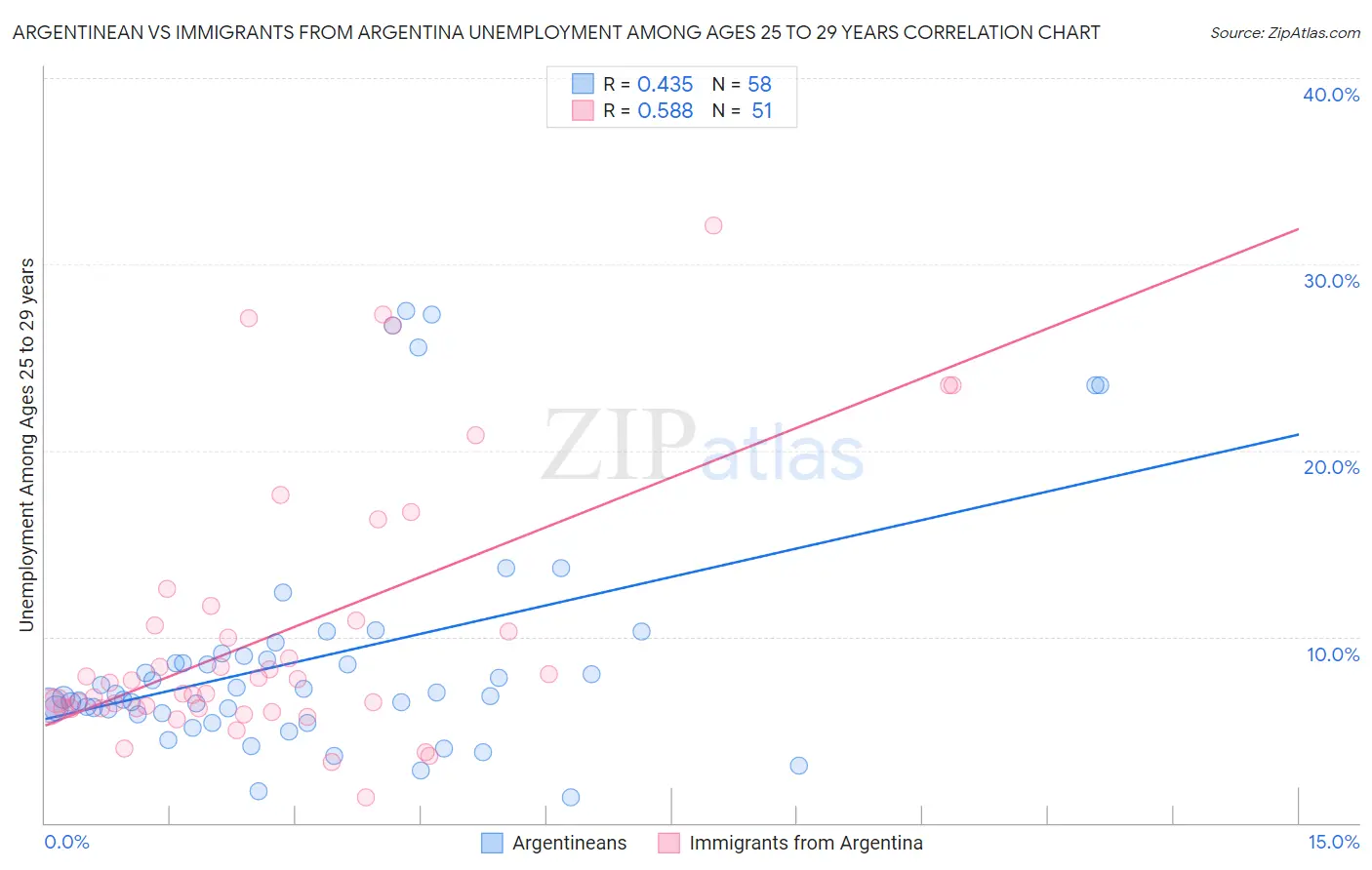 Argentinean vs Immigrants from Argentina Unemployment Among Ages 25 to 29 years