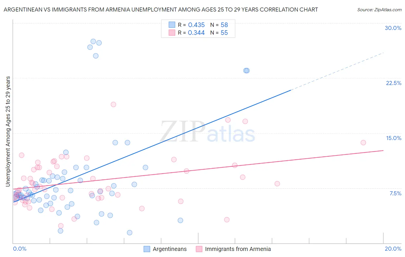 Argentinean vs Immigrants from Armenia Unemployment Among Ages 25 to 29 years