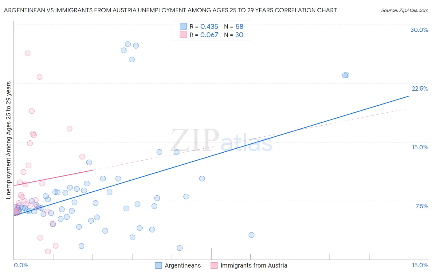 Argentinean vs Immigrants from Austria Unemployment Among Ages 25 to 29 years