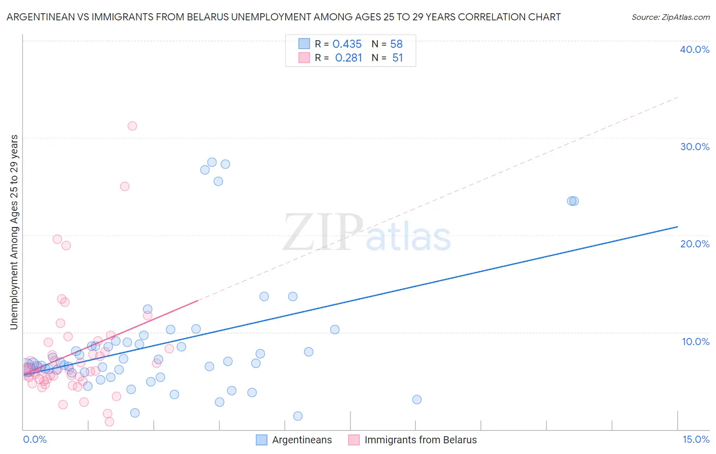 Argentinean vs Immigrants from Belarus Unemployment Among Ages 25 to 29 years