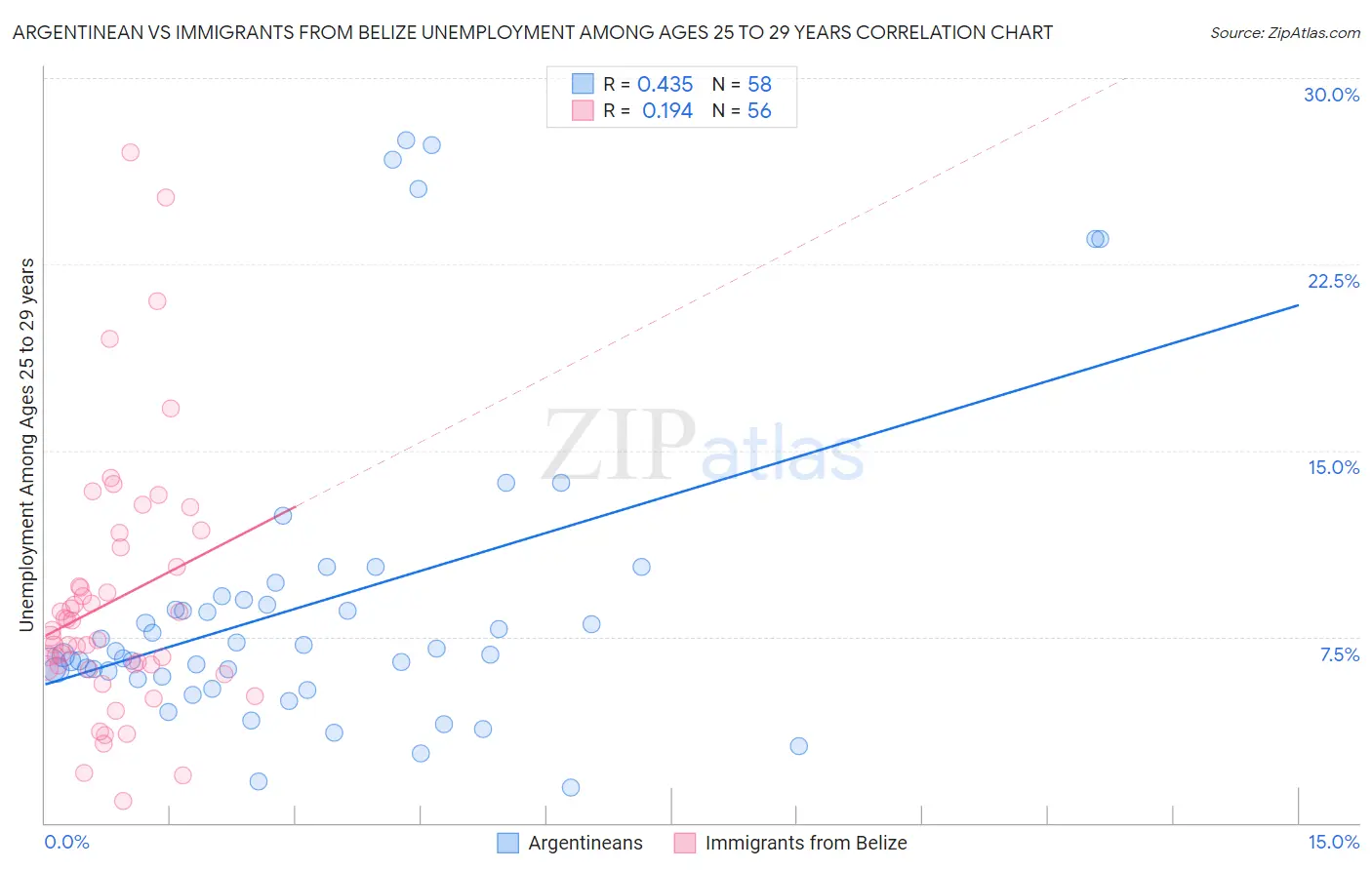 Argentinean vs Immigrants from Belize Unemployment Among Ages 25 to 29 years