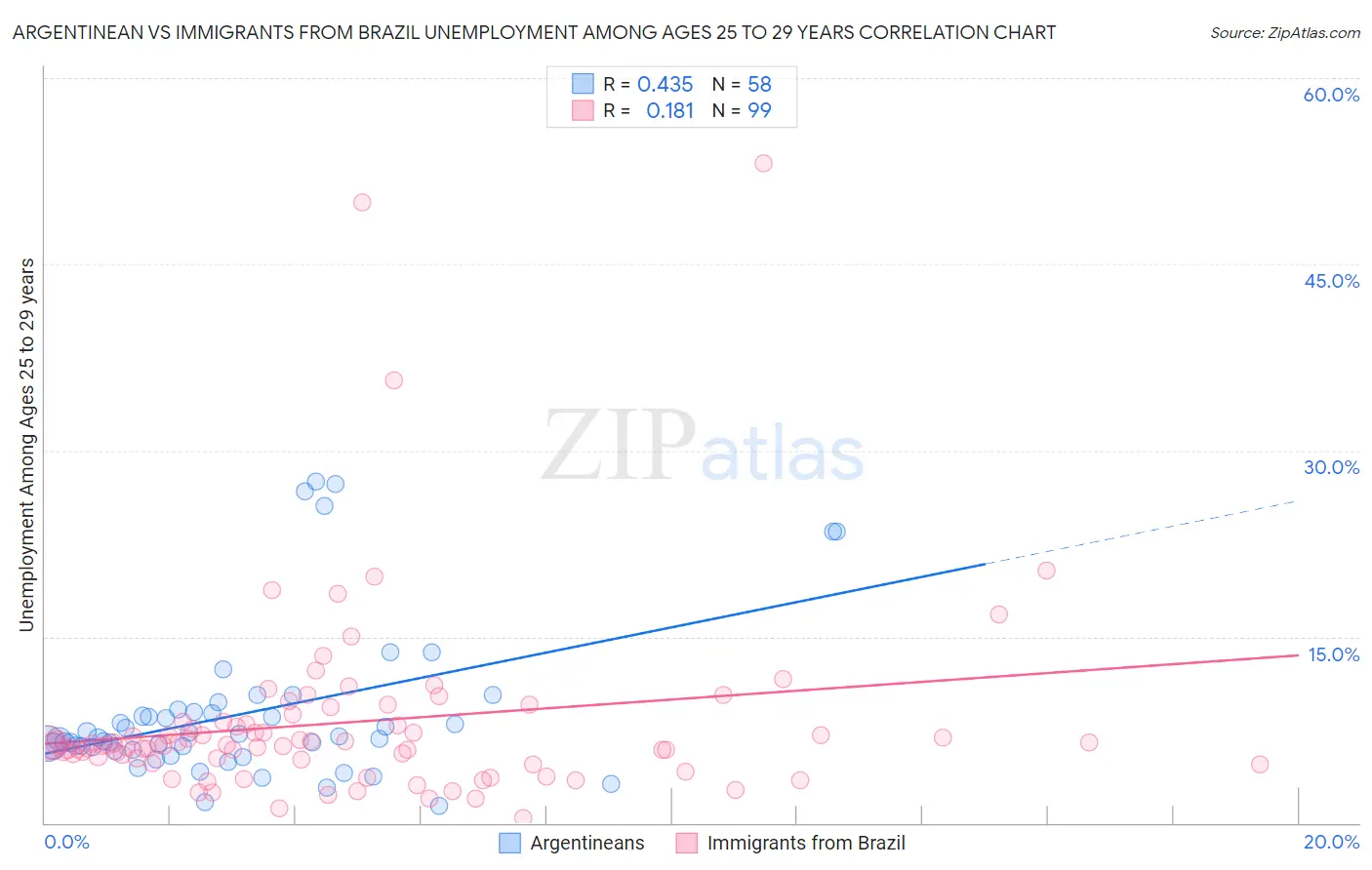 Argentinean vs Immigrants from Brazil Unemployment Among Ages 25 to 29 years