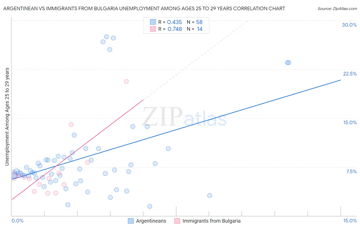 Argentinean vs Immigrants from Bulgaria Unemployment Among Ages 25 to 29 years