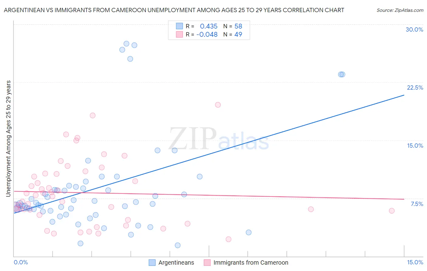 Argentinean vs Immigrants from Cameroon Unemployment Among Ages 25 to 29 years