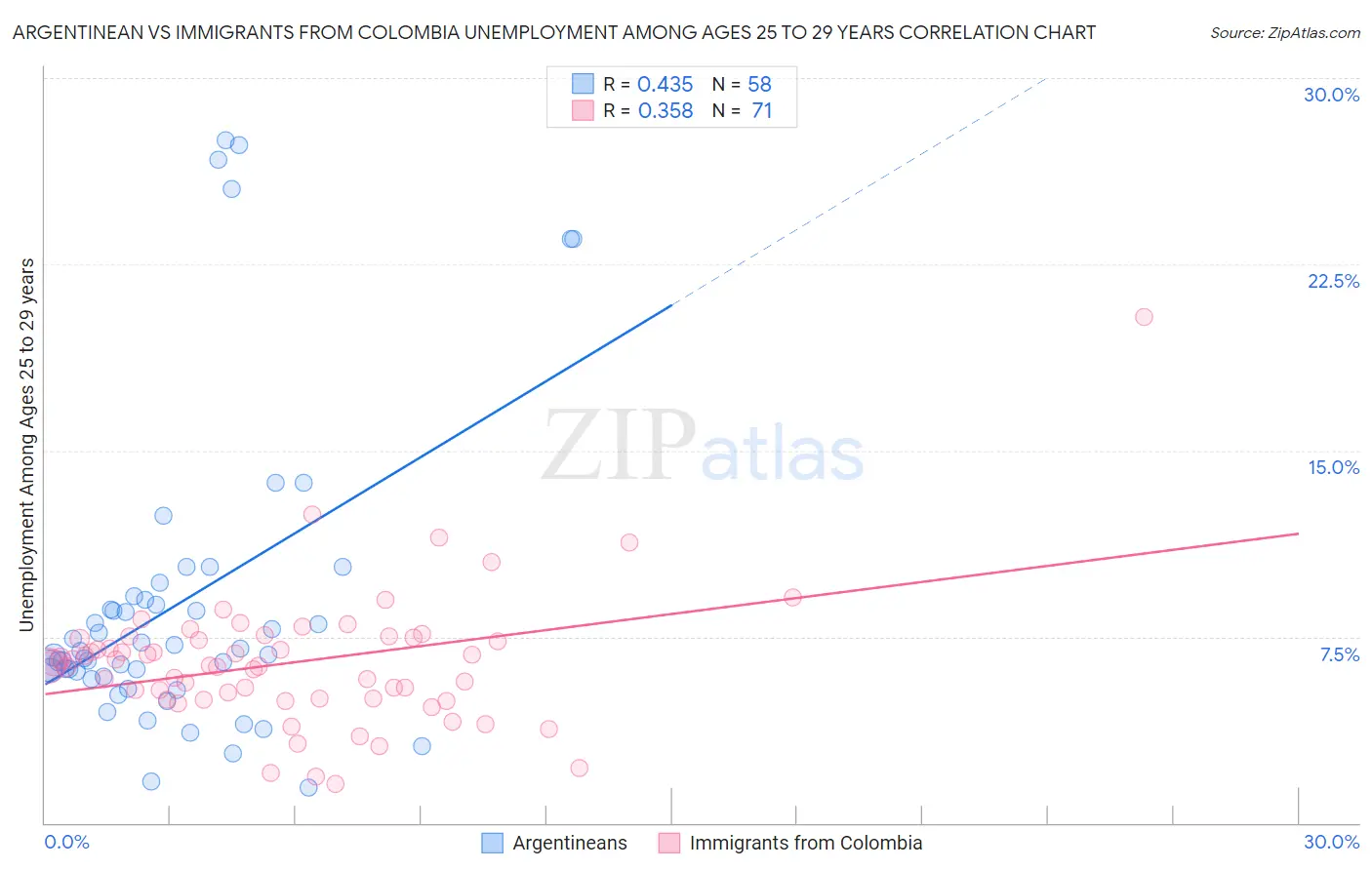 Argentinean vs Immigrants from Colombia Unemployment Among Ages 25 to 29 years
