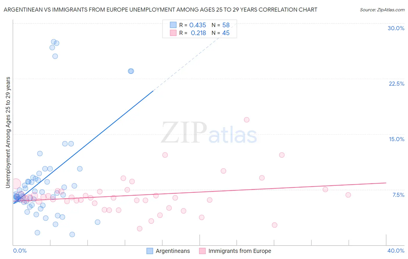 Argentinean vs Immigrants from Europe Unemployment Among Ages 25 to 29 years