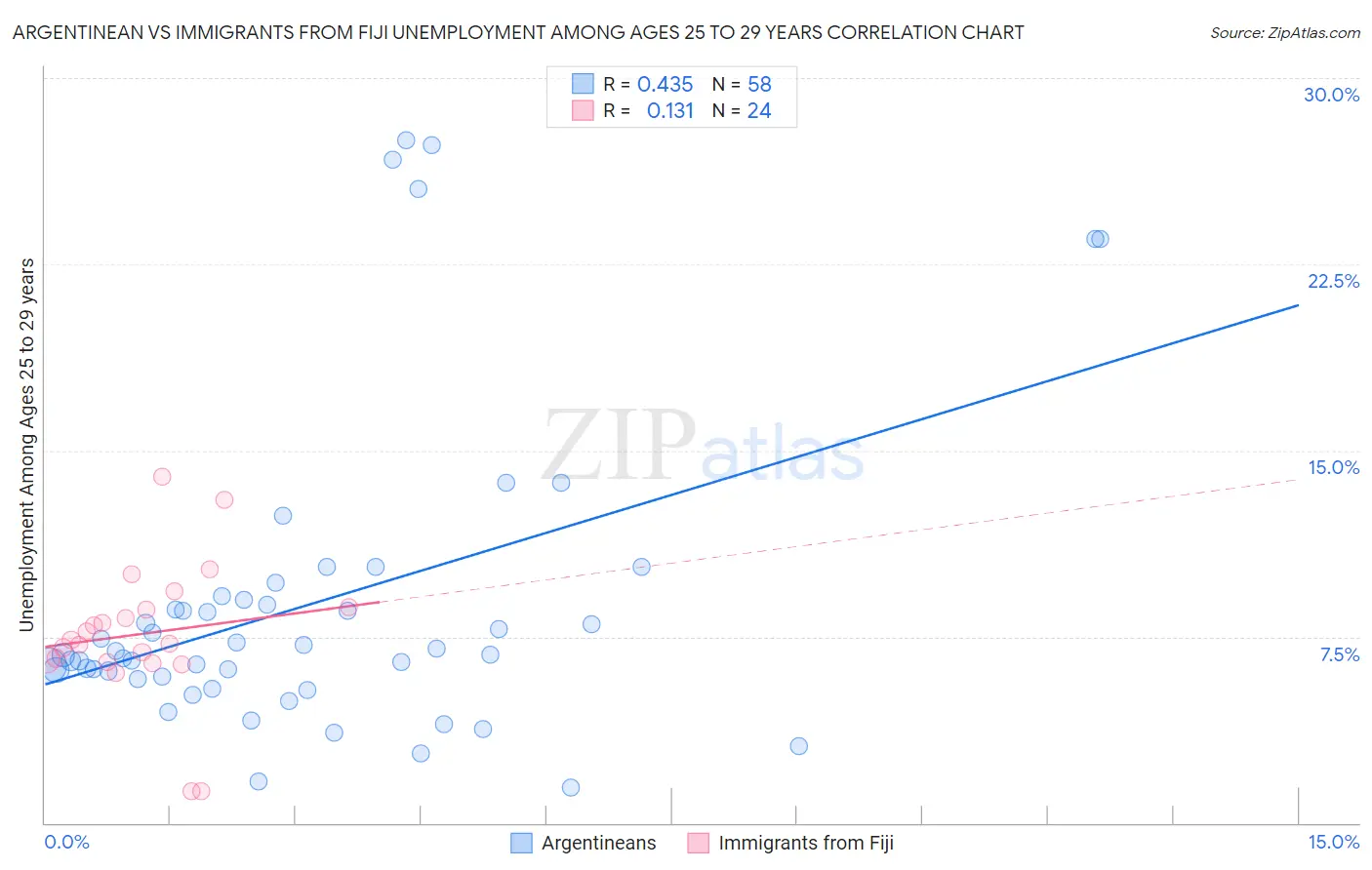 Argentinean vs Immigrants from Fiji Unemployment Among Ages 25 to 29 years
